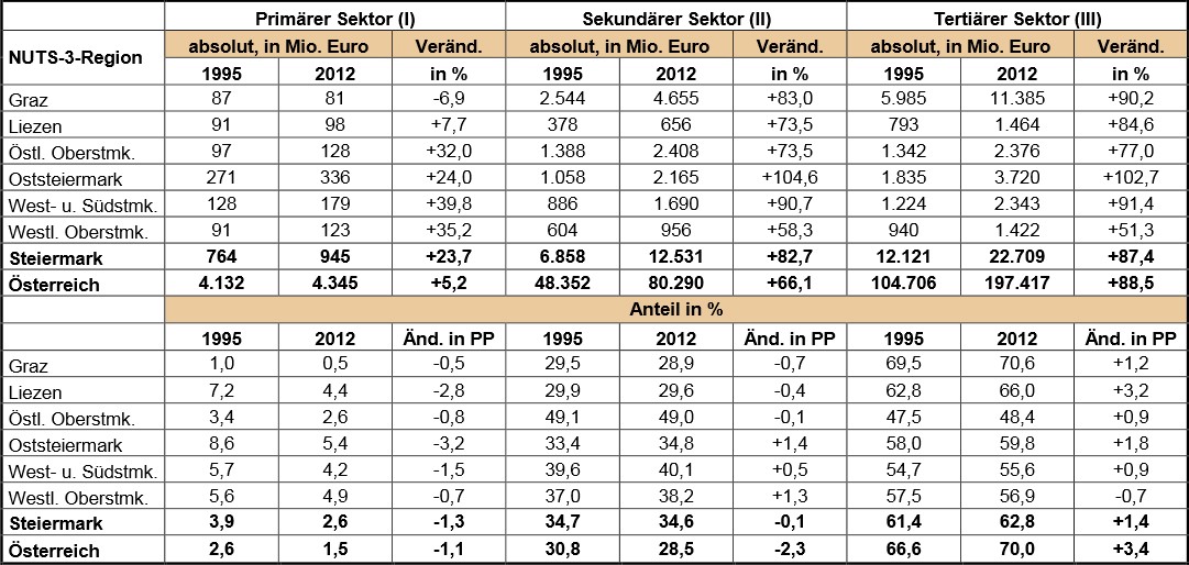Tabelle 4: Bruttowertschöpfung (BWS) nach Wirtschaftssektoren 1995 - 2012