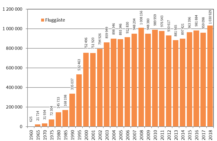 Abb. 4: Fluggäste in Graz-Thalerhof von 1960 bis 2018 (Quelle: www.flughafen-graz.at,  eigene Bearbeitung)