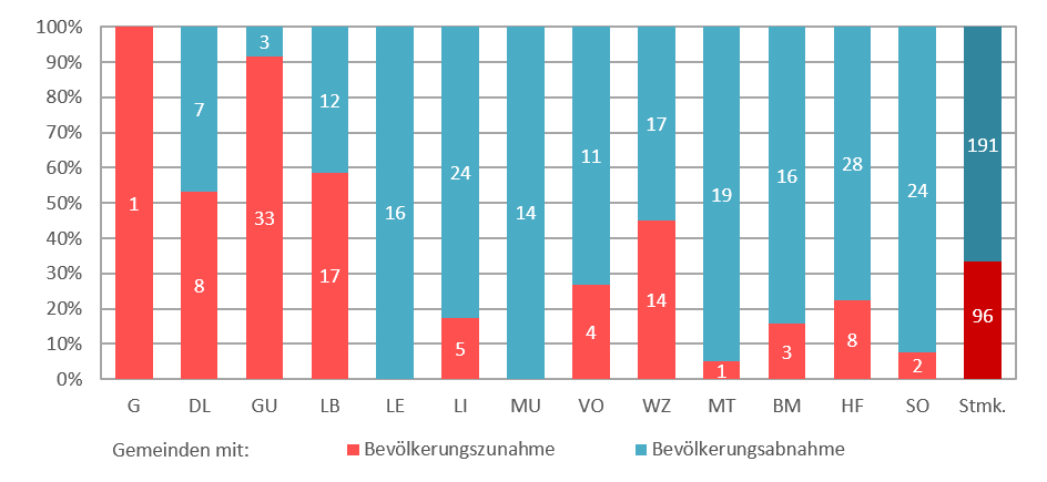 Abb. 1: Anzahl der steirischen Gemeinden nach Bevölkerungszunahmen und -abnahmen von 2015 ‑ 2030 (Quelle: Landesstatistik Steiermark, eigene Bearbeitung)