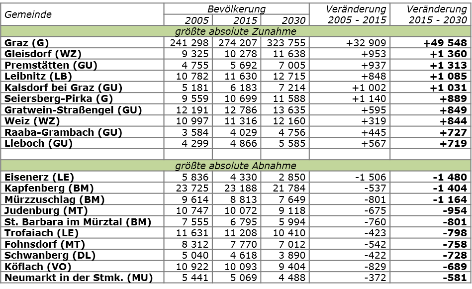 Tab. 3: Die Top-10-Gemeinden mit den größten absoluten Bevölkerungsveränderungen 2015 – 2030 (Quelle: Landesstatistik Steiermark, eigene Bearbeitung)