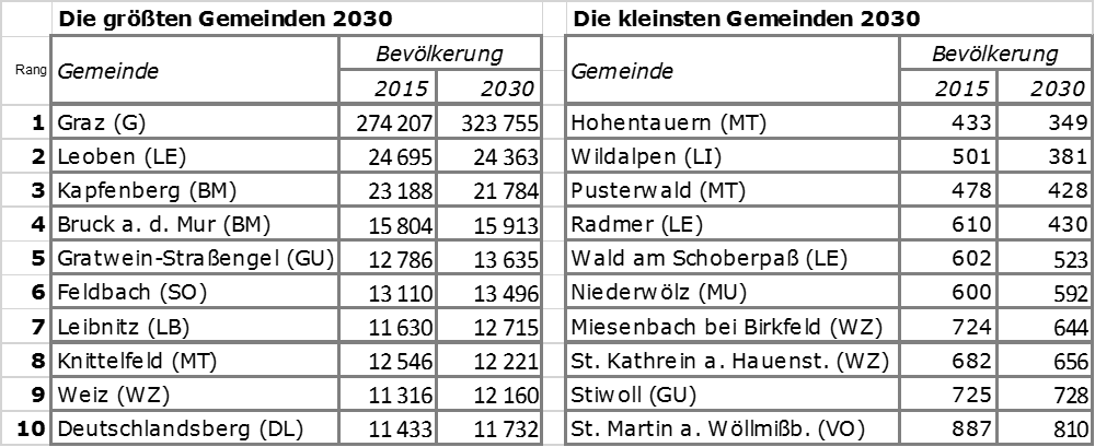 Tab. 1: Die jeweils 10 größten und kleinsten Gemeinden der Steiermark 2030 (Quelle: Landesstatistik Steiermark, eigene Bearbeitung)