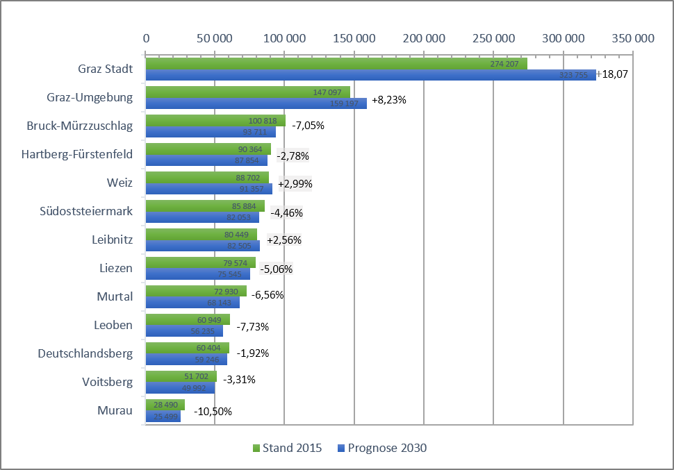 Abb. 2: Bevölkerungsprognose für die steirischen Bezirke 2015 - 2030 (Quelle: Landesstatistik Steiermark, eigene Bearbeitung)