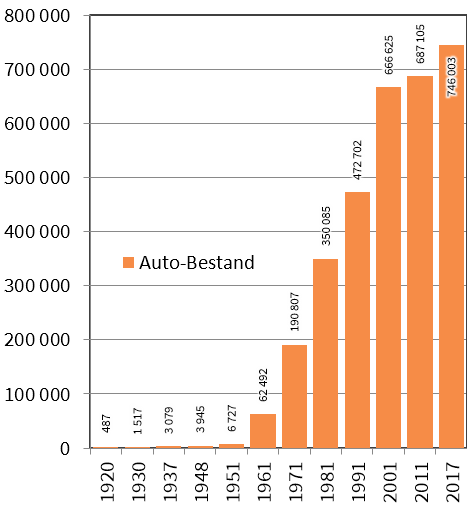 Abb. 1: KFZ-Bestand in der Steiermark 1920 – 2017 (Quelle: www.statistik.steiermark.at, eigene Bearbeitung)