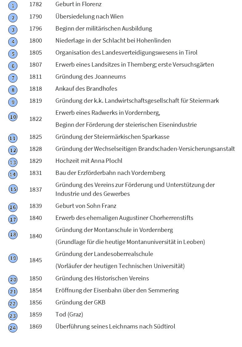 Abb. 2: Zeittafel und Legende der Wirkungsstätten Erzherzog Johanns