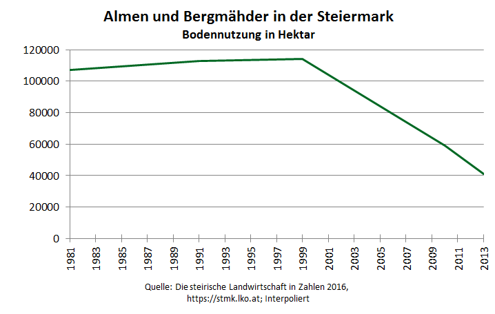 Abb. 10: Fläche der Almen in der Steiermark laut Daten der Landwirtschaftskammer Steiermark, interpoliert