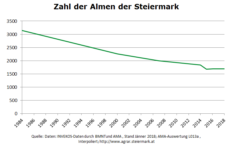 Abb. 9: Zahl der Almen der Steiermark laut Daten des BMNT und AMA, interpoliert