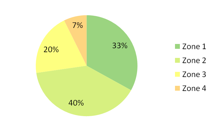 Abb. 1: Anteile der einzelnen Zonen an der steirischen Gesamtfläche