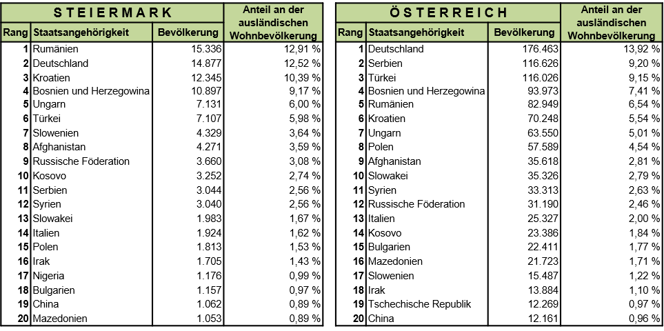 Tab. 1: Die 20 größten Ausländerpopulationen in der Steiermark und Österreich 2019 (Quelle: Statistik Austria, eigene Bearbeitung) 