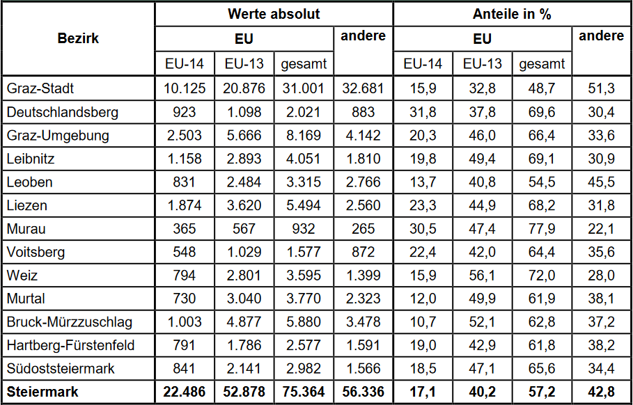 Tab. 3: EU-Bürgerinnen und EU-Bürger unter der ausländischen Bevölkerung 2018  (Quelle: Landesstatistik Steiermark)