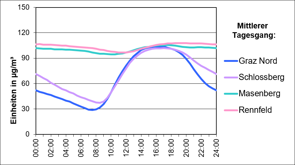 Abbildung 1: Mittlerer Sommertagesgang der Ozonkonzentrationen 2001 – 2023 anhand des Stationsprofils Graz-Nord (355 m), Graz-Schlossberg (470 m), Masenberg (1170 m) und Rennfeld (1610 m)  