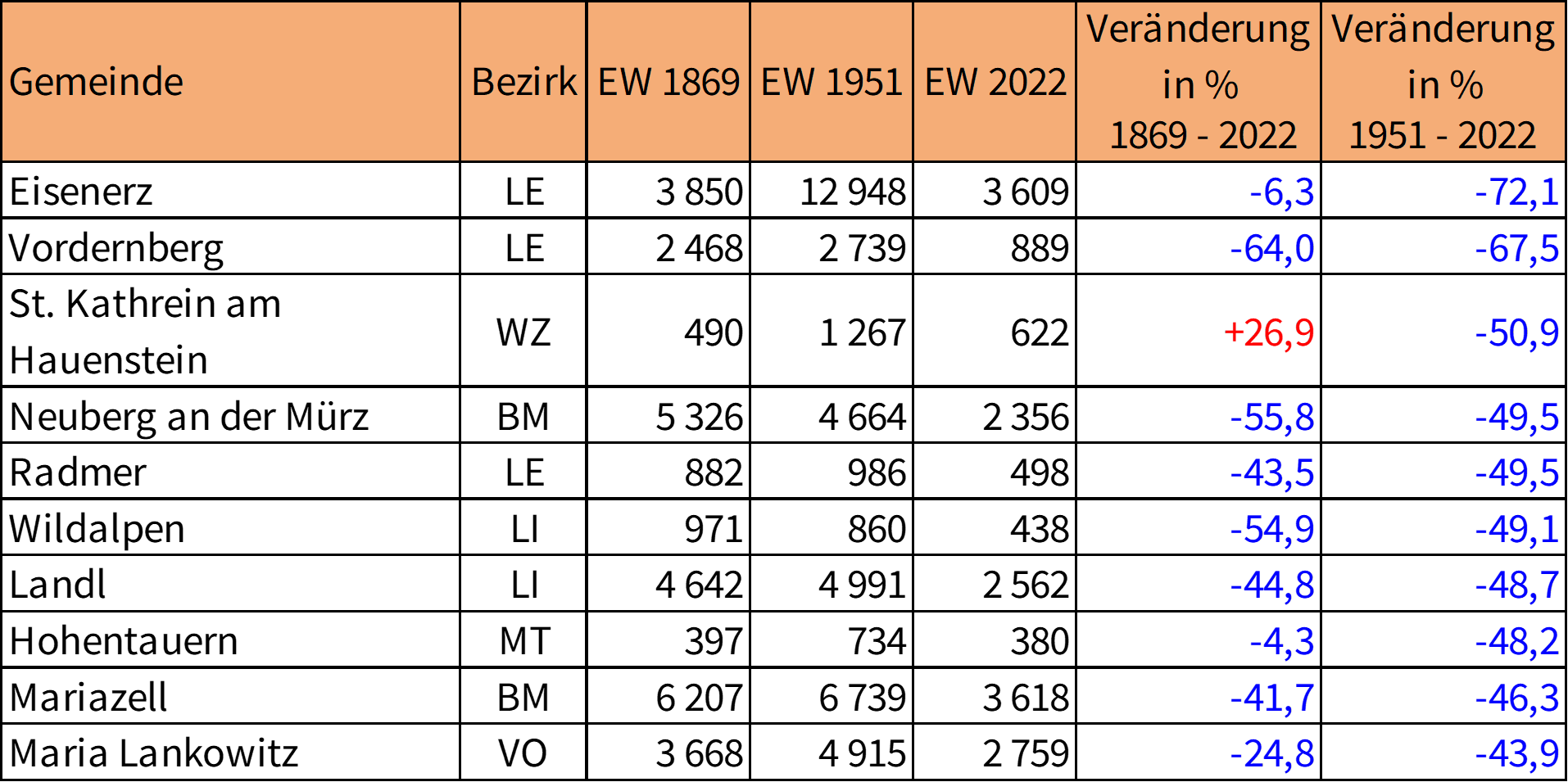 Tab. 3: Die 10 Gemeinden mit dem höchsten Bevölkerungsverlust von 1951-2022  (Quelle: Statistik Austria, eigene Bearbeitung)