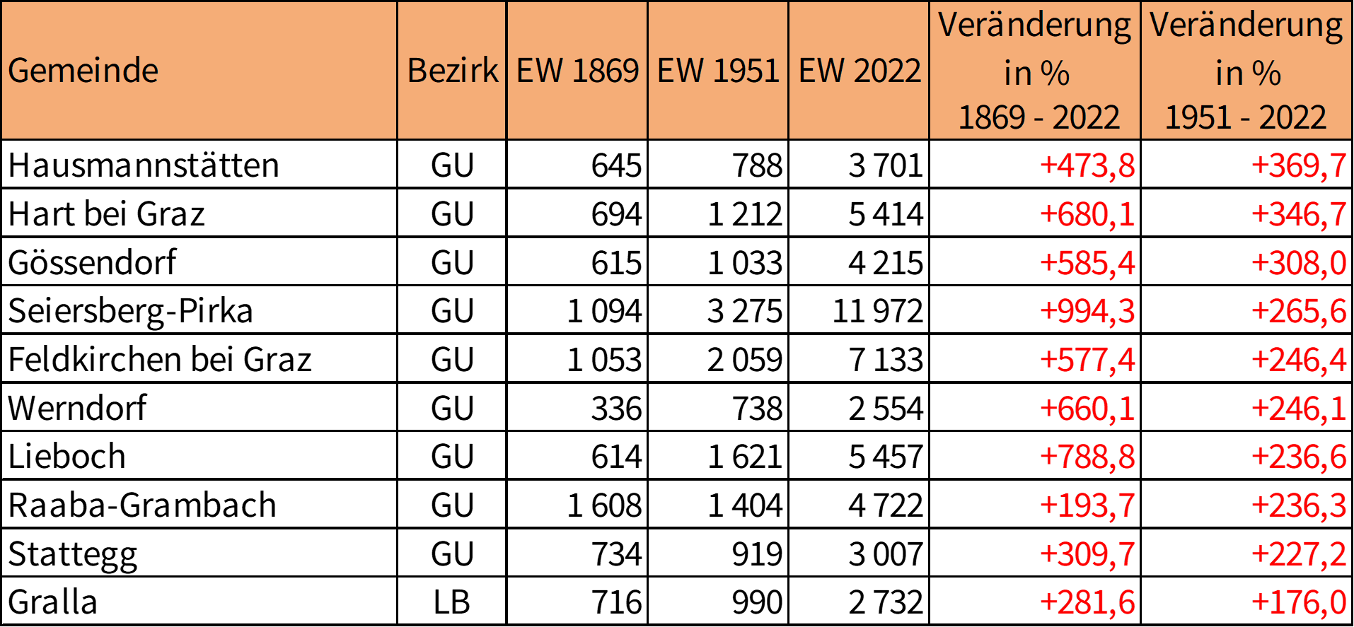 Tab. 4: Die 10 Gemeinden mit dem höchsten Bevölkerungsgewinn von 1951-2022  (Quelle: Statistik Austria, eigene Bearbeitung)