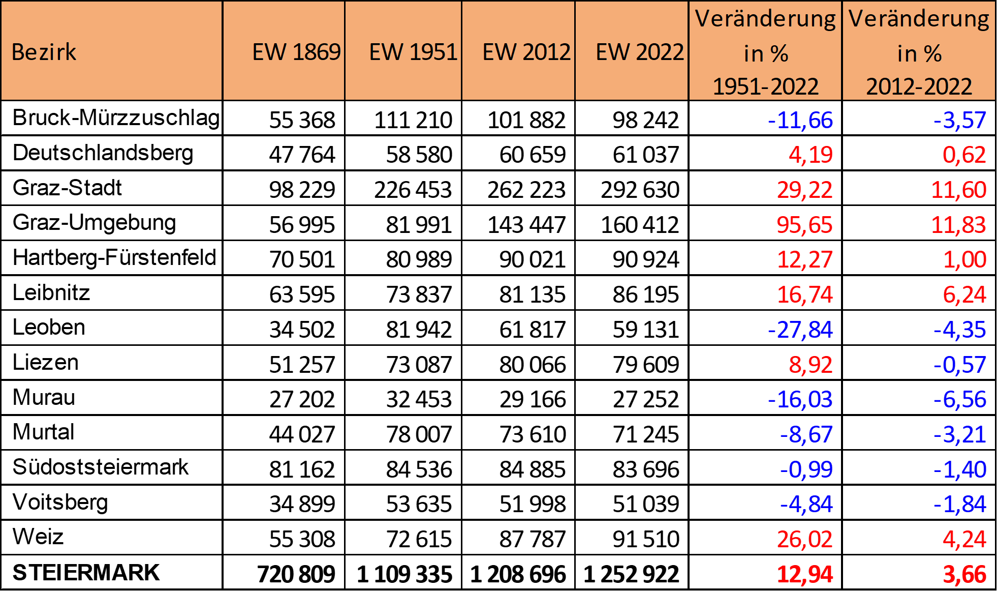 Tab. 2.: Die Einwohnerzahlen der steirischen Bezirke 1869, 1951, 2012 und 2022 (Quelle: Statistik Austria, Landesstatistik Steiermark)
