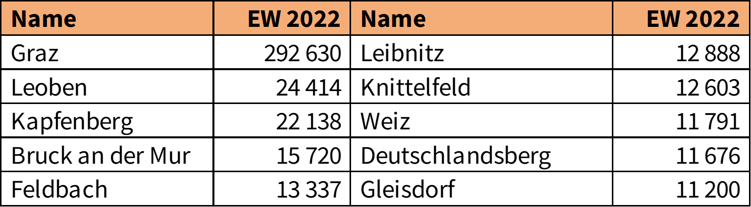 Tab. 1: Die Einwohnerzahlen der 10 größten steirischen Städte (nach Landesstatistik Steiermark)