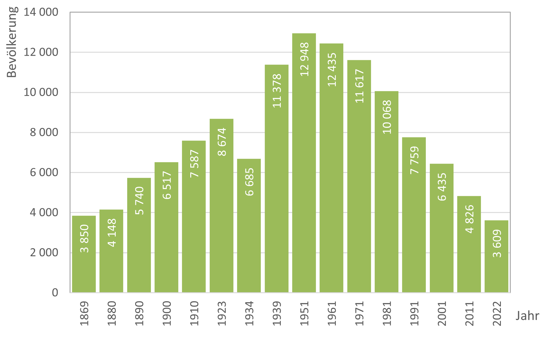 Abb. 3: Die Bevölkerungsentwicklung in Eisenerz von 1869 – 2022 (Quelle: Statistik Austria, eigene Bearbeitung)