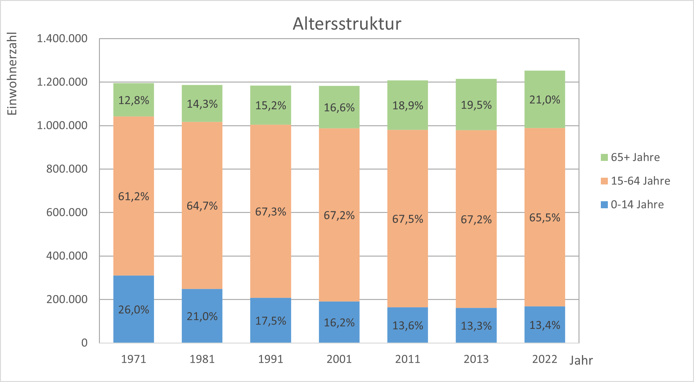 Abb. 1: Die Altersstruktur der Steiermark 1971 – 2022 (Quelle: Statistik Austria, Landesstatistik Steiermark, eigene Bearbeitung)