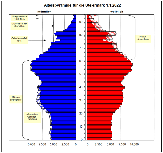 Abb. 2.:  Die Alterspyramide der Steiermark am 1.1.2022 (Quelle: Landesstatistik Steiermark)