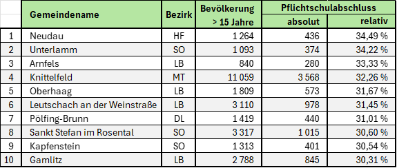 Tab. 3: Die 10 Gemeinden mit dem höchsten Anteil an Pflichtschulabschlüssen  (Quelle: Landesstatistik Steiermark, eigene Bearbeitung)
