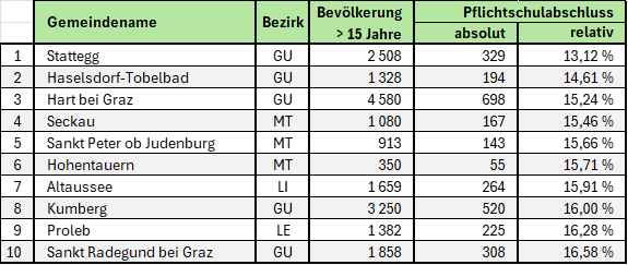 Tab. 4: Die 10 Gemeinden mit dem niedrigsten Anteil an Pflichtschulabschlüssen  (Quelle: Landesstatistik Steiermark, eigene Bearbeitung)