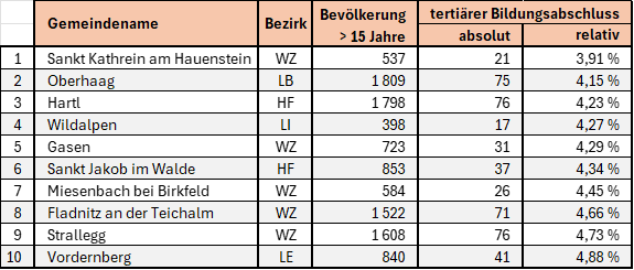 Tab. 8: Die 10 Gemeinden mit dem niedrigsten Anteil an tertiären Bildungsabschlüssen  (Quelle: Landesstatistik Steiermark, eigene Bearbeitung)