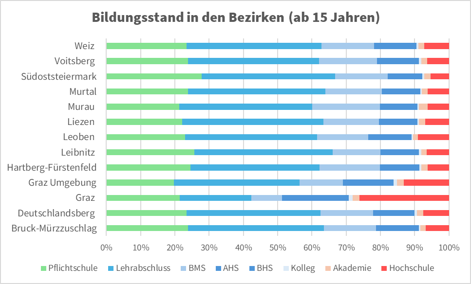Tab. 2: Höchster Bildungsabschluss in den steirischen Bezirken 2021 nach Schulform  (Quelle: Landesstatistik Steiermark, eigene Bearbeitung)
