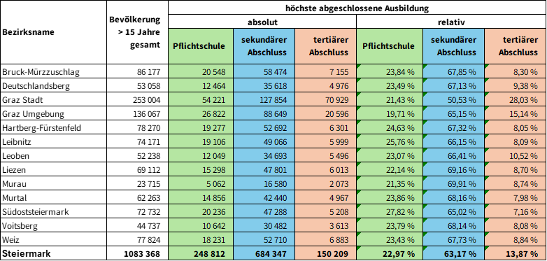 Tab. 1: Höchster Bildungsabschluss in den steirischen Bezirken 2021 (Quelle: Landesstatistik Steiermark, eigene Bearbeitung)