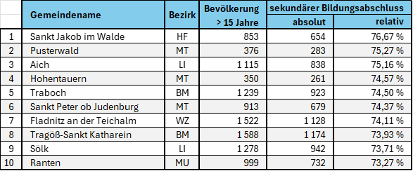Tab. 5: Die 10 Gemeinden mit dem höchsten Anteil an sekundären Bildungsabschlüssen  (Quelle: Landesstatistik Steiermark, eigene Bearbeitung)