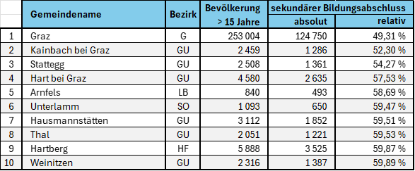 Tab. 6: Die 10 Gemeinden mit dem niedrigsten Anteil an sekundären Bildungsabschlüssen  (Quelle: Landesstatistik Steiermark, eigene Bearbeitung)