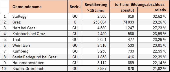 Tab. 7: Die 10 Gemeinden mit dem höchsten Anteil an tertiären Bildungsabschlüssen  (Quelle: Landesstatistik Steiermark, eigene Bearbeitung)